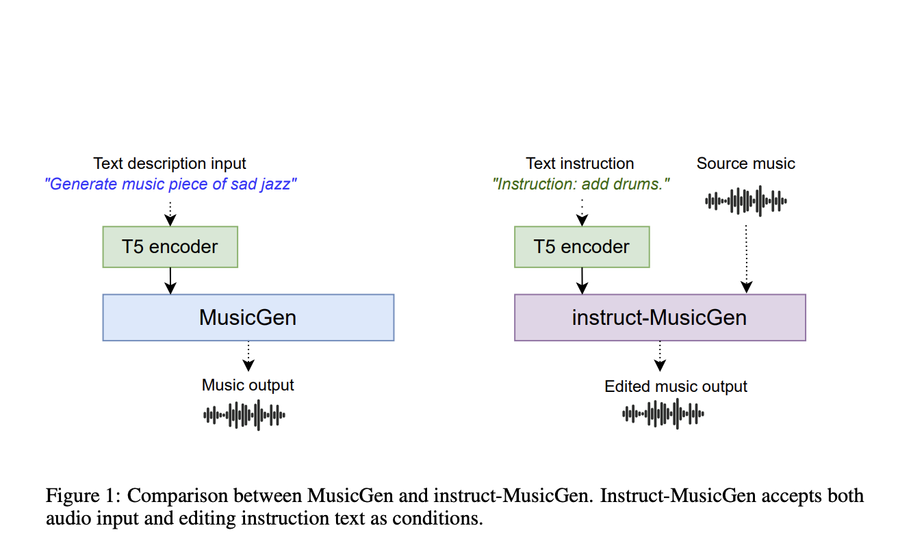  Instruct-MusicGen: A Novel Artificial Intelligence AI Approach to Text-to-Music Editing that Fosters Joint Musical and Textual Controls