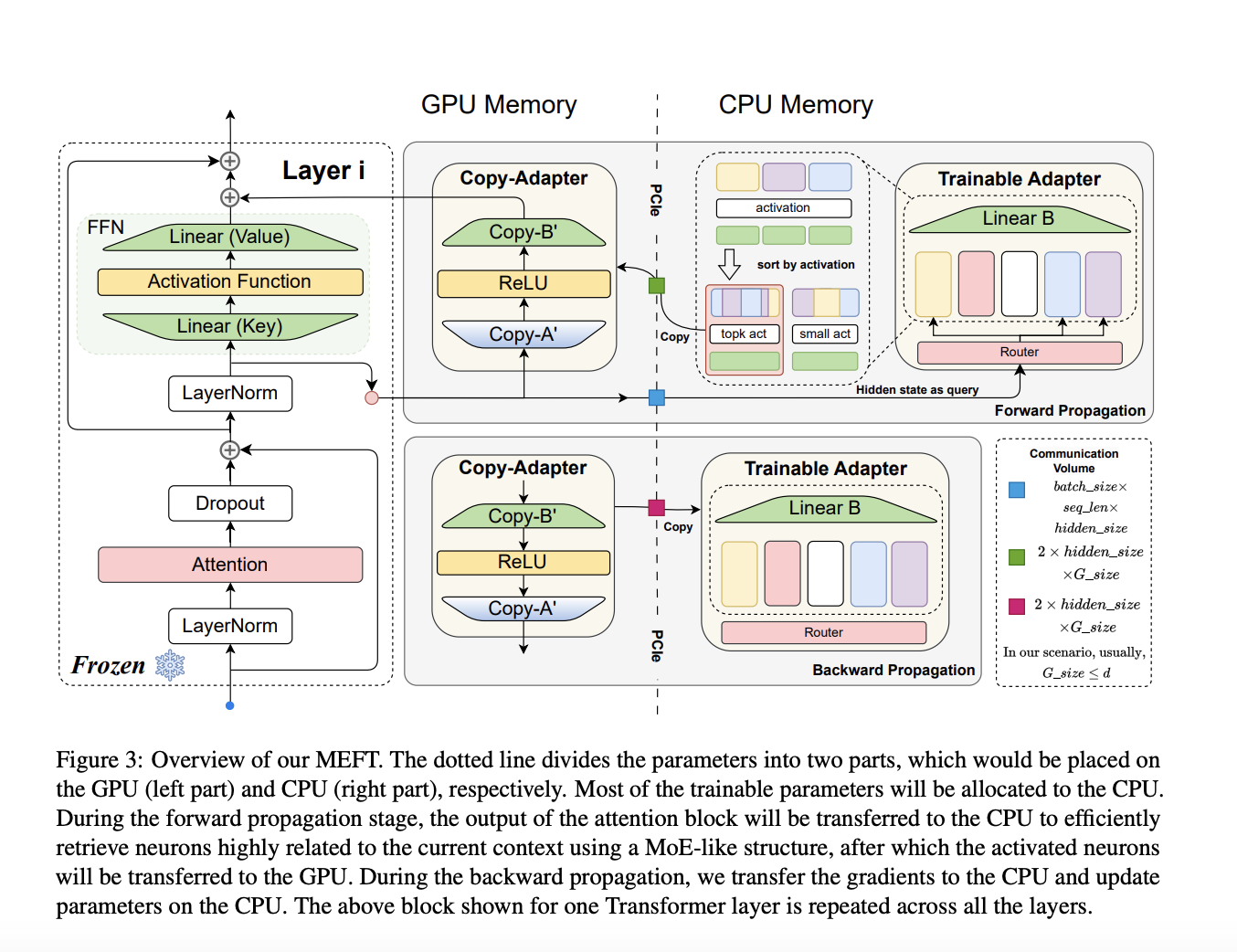  Training on a Dime: MEFT Achieves Performance Parity with Reduced Memory Footprint in LLM Fine-Tuning