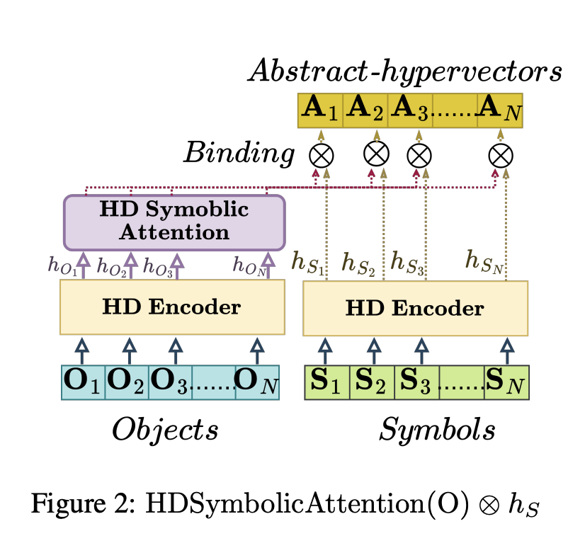  This AI Paper from Georgia Institute of Technology Introduces LARS-VSA (Learning with Abstract RuleS): A Vector Symbolic Architecture For Learning with Abstract Rules