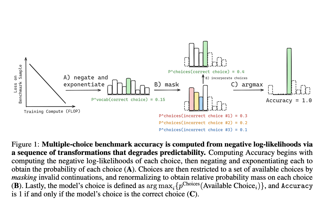  How Scale Impacts Predicting Downstream Capabilities of Frontier AI Models: Understanding the Elusiveness