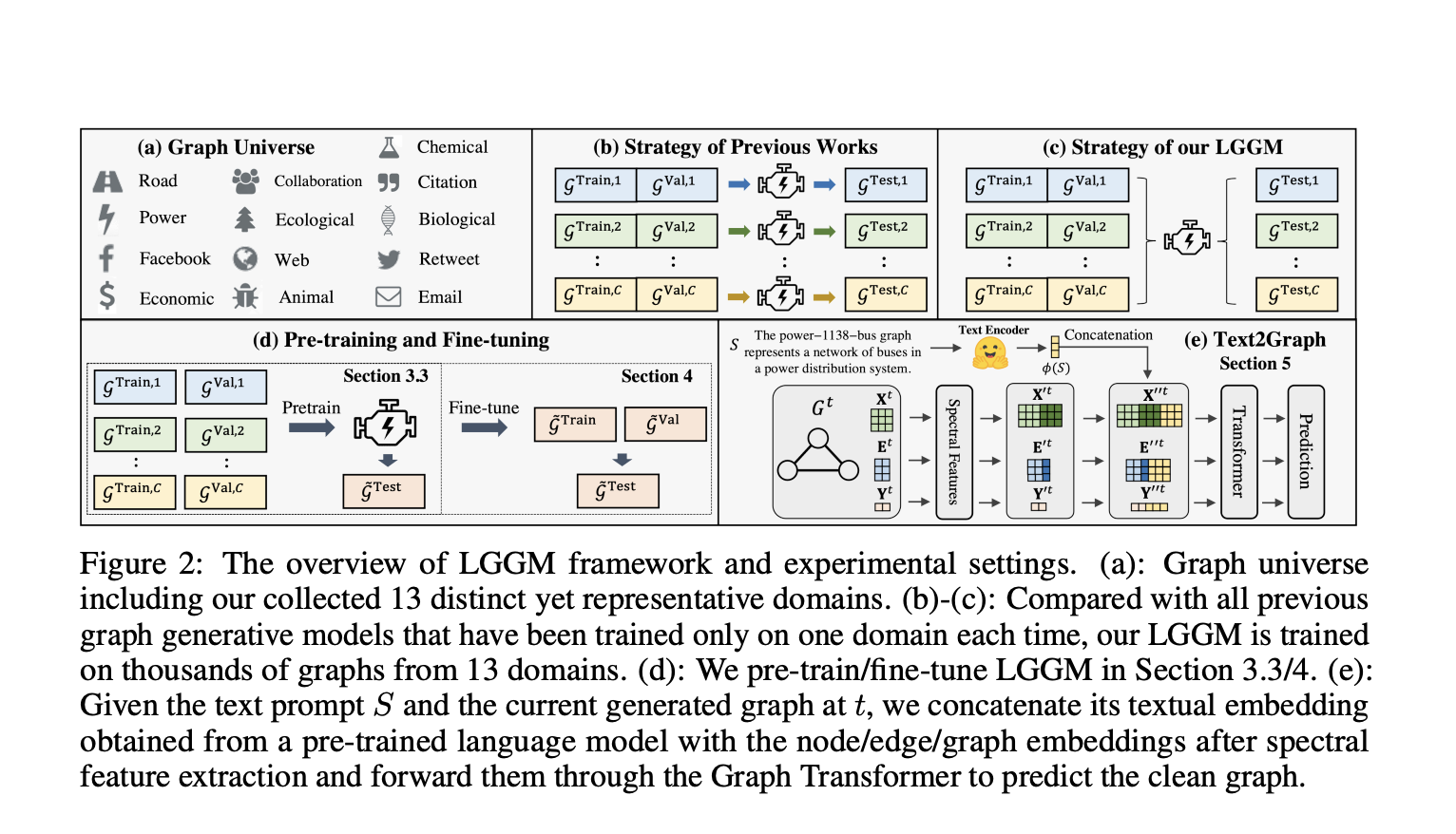  Large Generative Graph Models (LGGMs): A New Class of Graph Generative Model Trained on a Large Corpus of Graphs