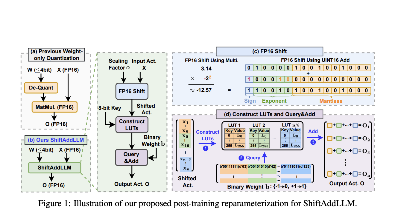  ShiftAddLLM: Accelerating Pretrained LLMs through Post-Training Shift-and-Add Reparameterization: Creating Efficient Multiplication-Free Models