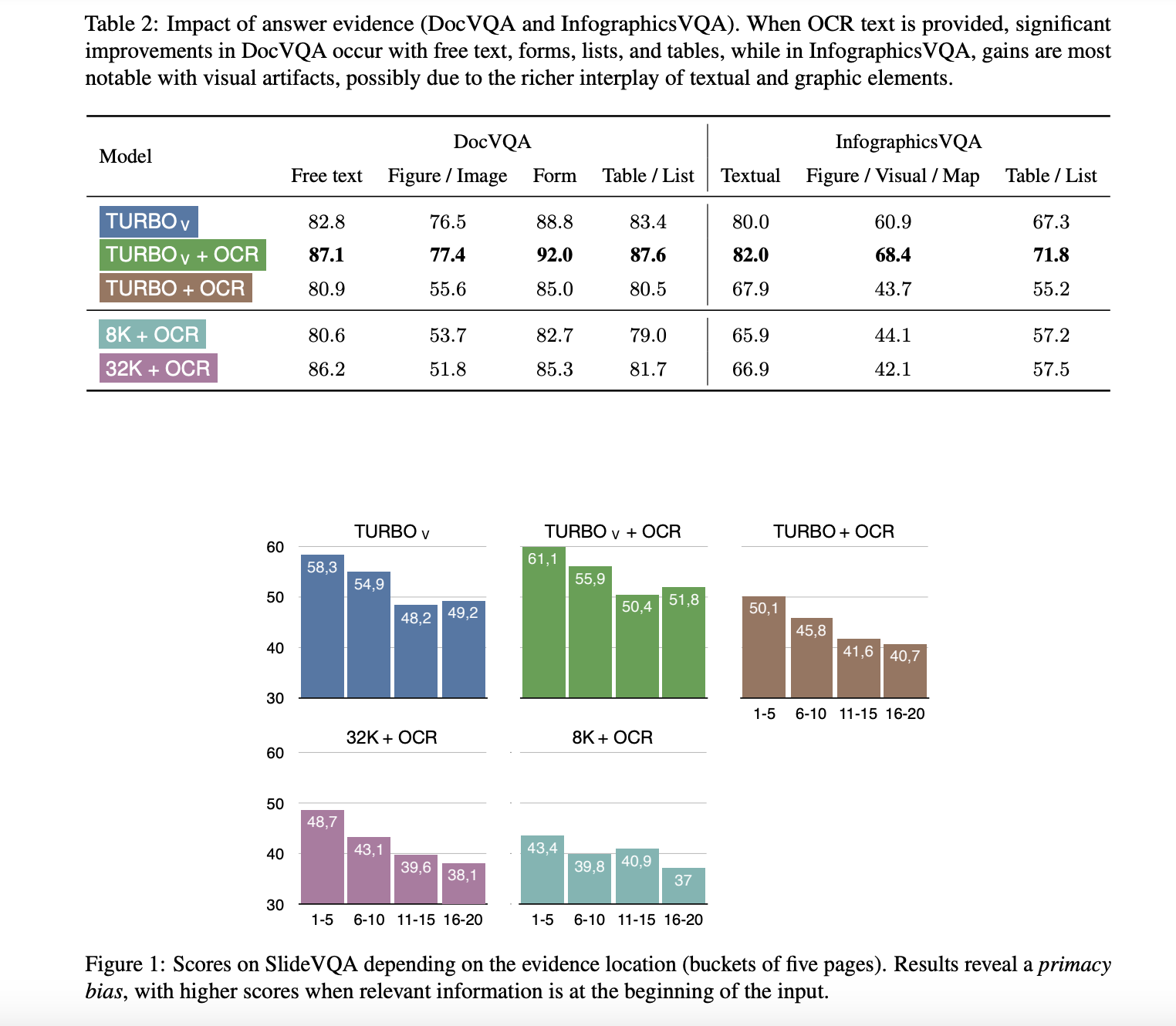  This AI Paper from Snowflake Evaluates GPT-4 Models Integrated with OCR and Vision for Enhanced Text and Image Analysis: Advancing Document Understanding