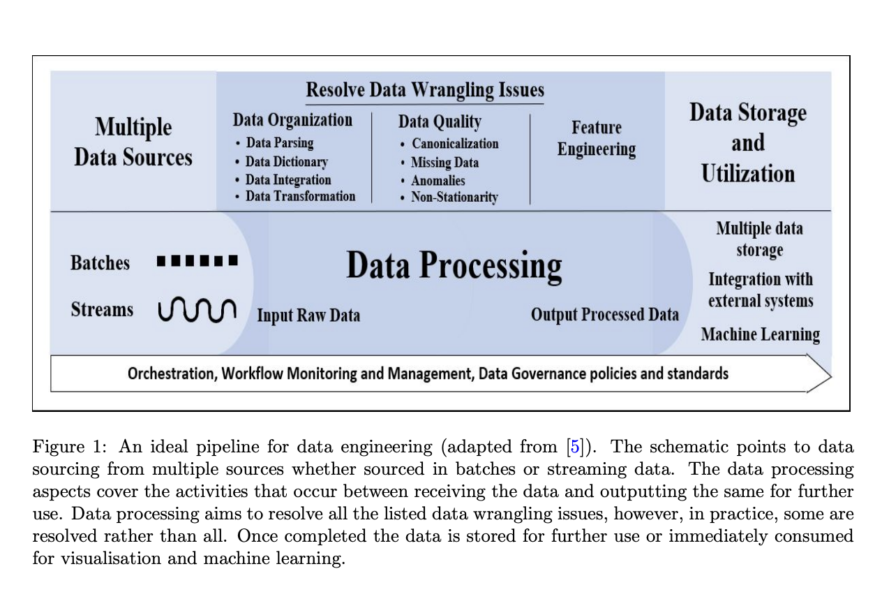  A Comprehensive Overview of Data Engineering Pipeline Tools