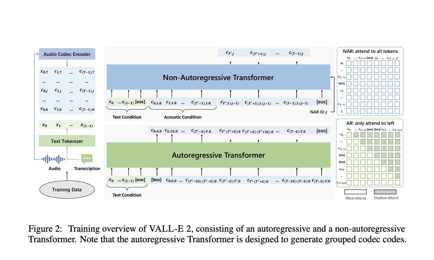  Microsoft Researchers Introduce VALL-E 2: A Language Modeling Approach that Achieves Human Parity Zero-Shot Text-to-Speech Synthesis (TTS)