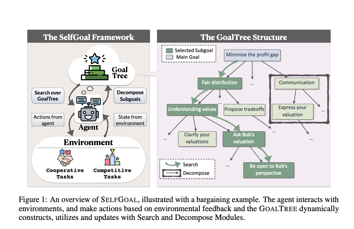  SelfGoal: An Artificial Intelligence AI Framework to Enhance an LLM-based Agent’s Capabilities to Achieve High-Level Goals