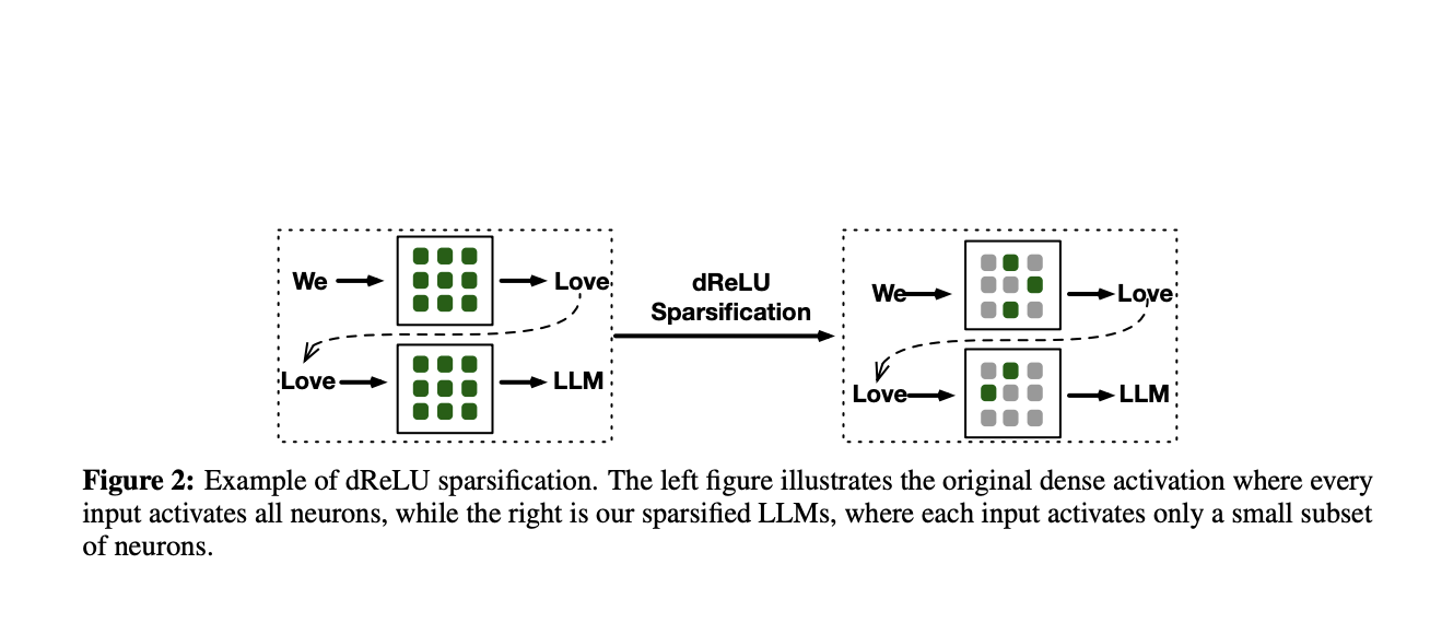  This AI Paper from China Proposes a Novel dReLU-based Sparsification Method that Increases Model Sparsity to 90% while Maintaining Performance, Achieving a 2-5× Speedup in Inference