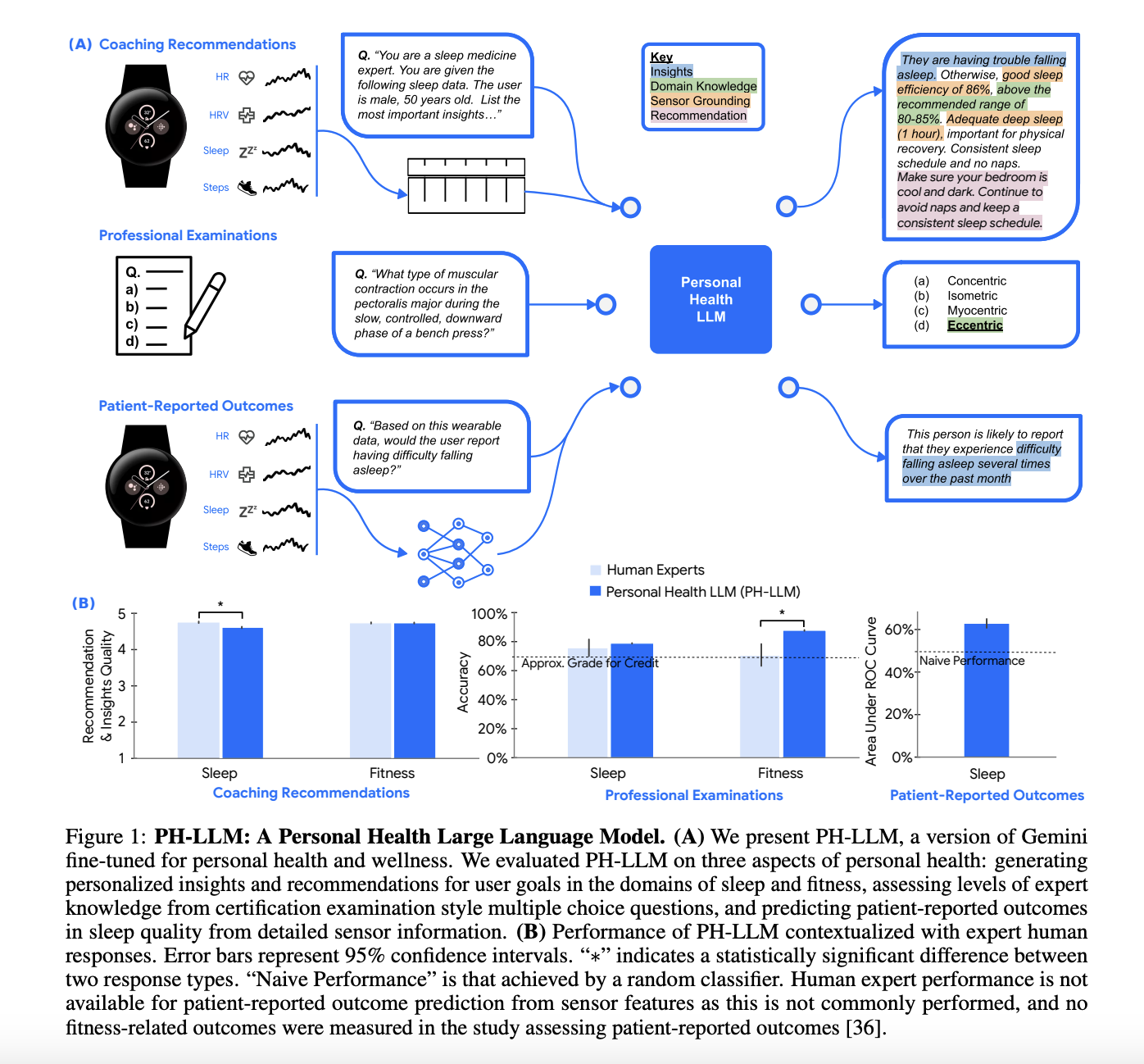  A New Google Study Presents Personal Health Large Language Model (Ph-Llm): A Version Of Gemini Fine-Tuned For Text Understanding Numerical Time-Series Personal Health Data