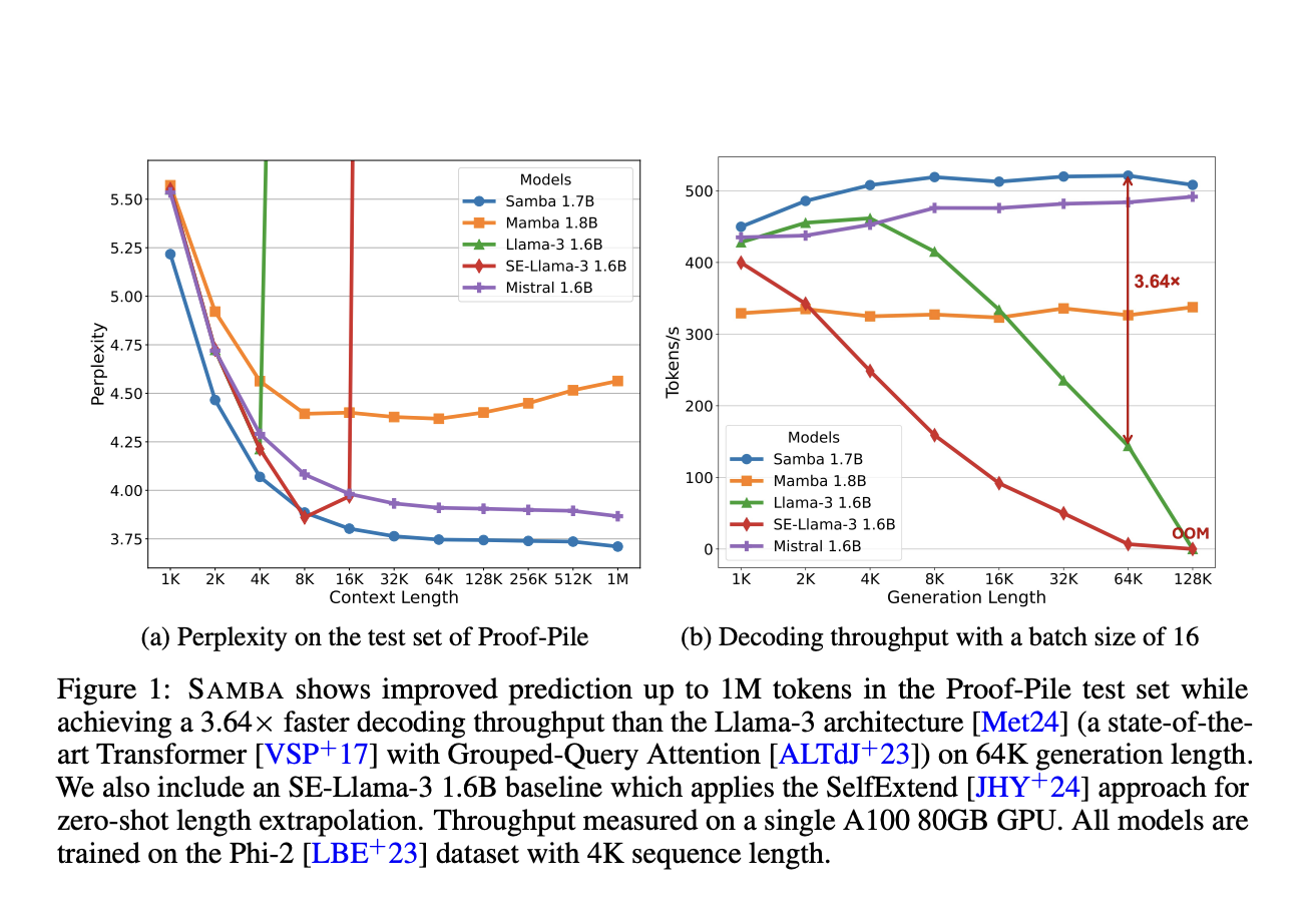  Microsoft Researchers Introduce Samba 3.8B: A Simple Mamba+Sliding Window Attention Architecture that Outperforms Phi3-mini on Major Benchmarks