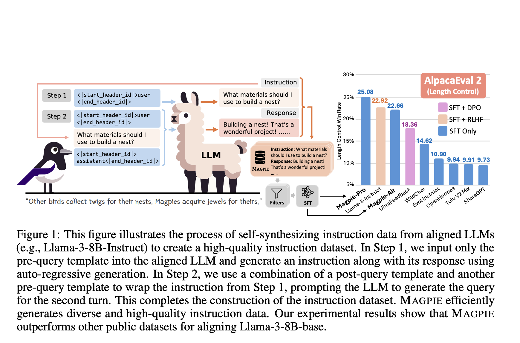  MAGPIE: A Self-Synthesis Method for Generating Large-Scale Alignment Data by Prompting Aligned LLMs with Nothing