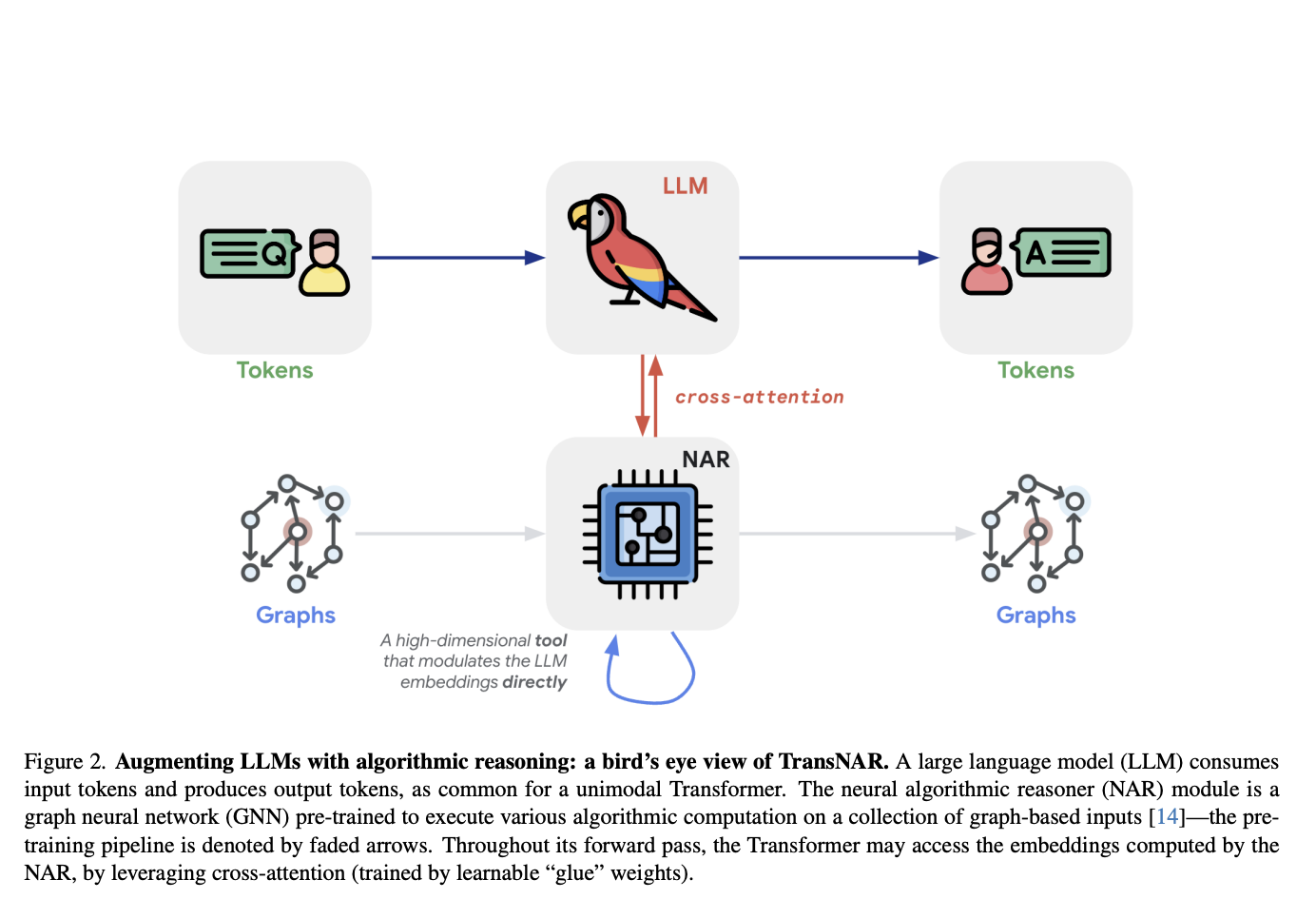  Neural Algorithmic Reasoning for Transformers: The TransNAR Framework