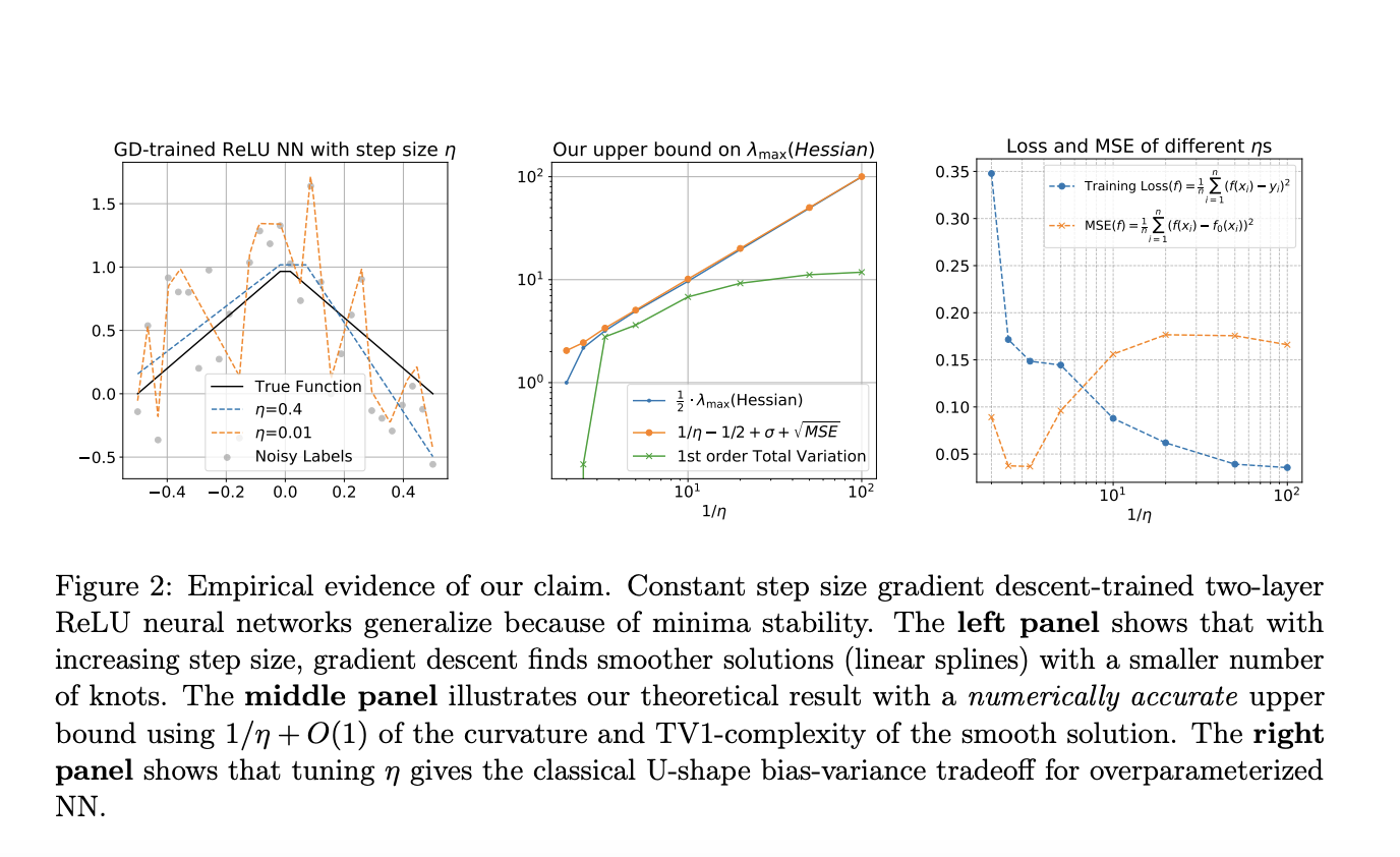  Generalization of Gradient Descent in Over-Parameterized ReLU Networks: Insights from Minima Stability and Large Learning Rates