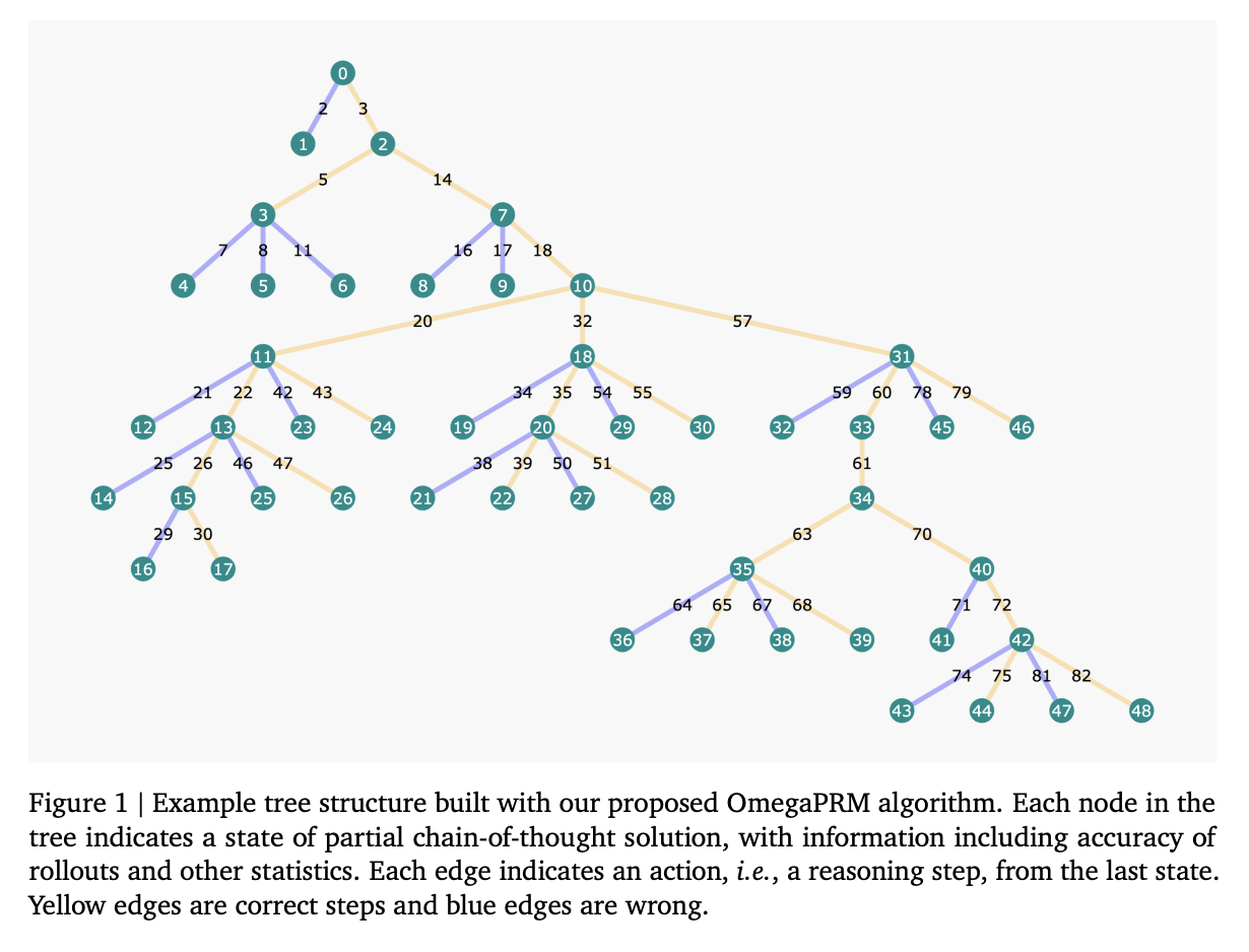  Google DeepMind Researchers Propose a Novel Divide-and-Conquer Style Monte Carlo Tree Search (MCTS) Algorithm ‘OmegaPRM’ for Efficiently Collecting High-Quality Process Supervision Data