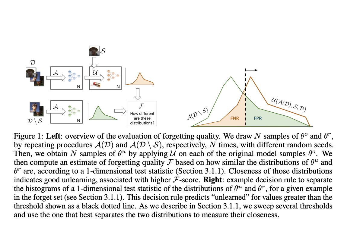  Innovative Approaches in Machine Unlearning: Insights and Breakthroughs from the first NeurIPS Unlearning Competition on Efficient Data Erasure