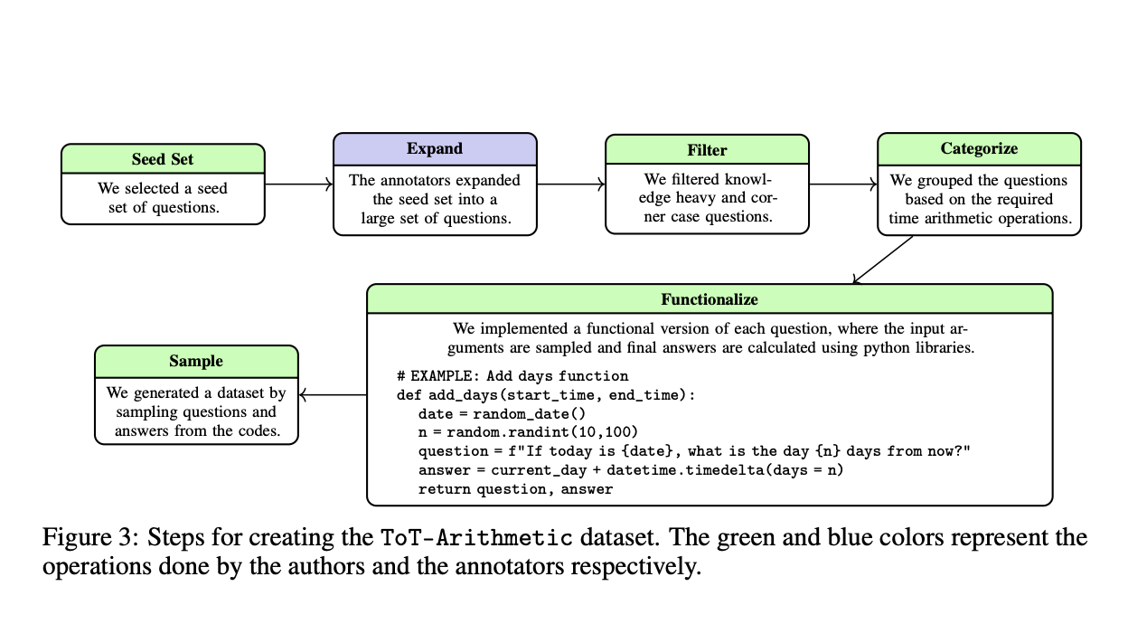  Separating Fact from Logic: Test of Time ToT Benchmark Isolates Reasoning Skills in LLMs for Improved Temporal Understanding