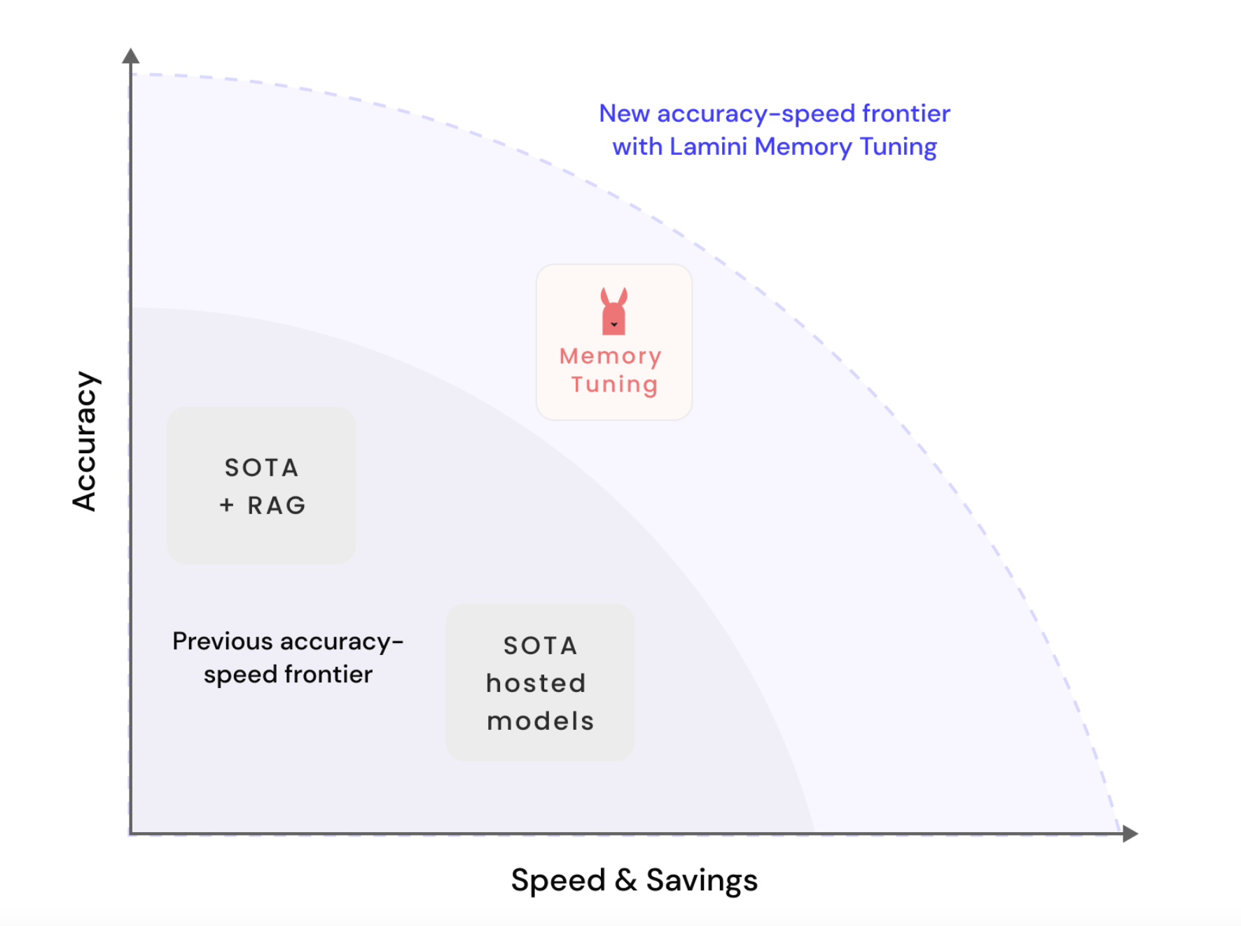  Lamini AI’s Memory Tuning Achieves 95% Accuracy and Reduces Hallucinations by 90% in Large Language Models