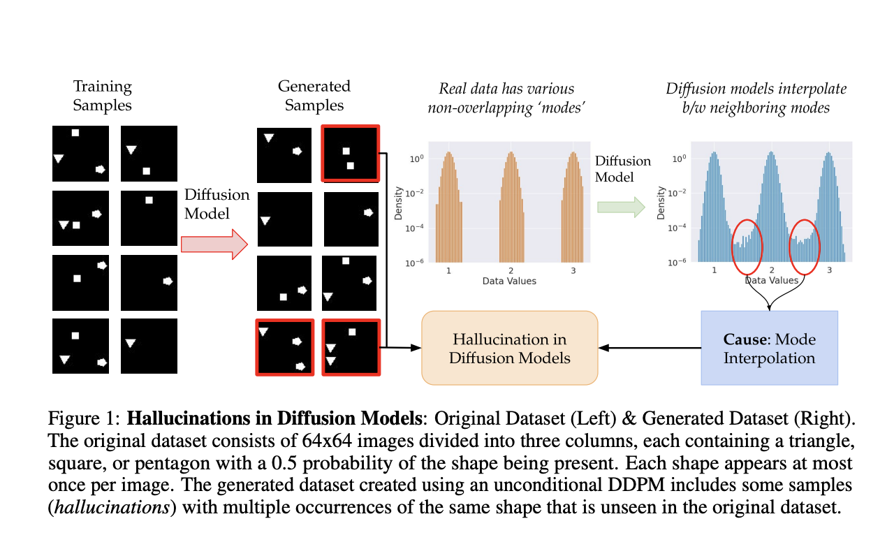  CMU Researchers Provide an In-Depth Study to Formulate and Understand Hallucination in Diffusion Models through Mode Interpolation