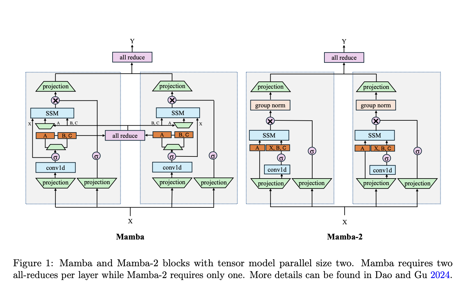  This AI Paper Presents a Direct Experimental Comparison between 8B-Parameter Mamba, Mamba-2, Mamba-2-Hybrid, and Transformer Models Trained on Upto 3.5T Tokens