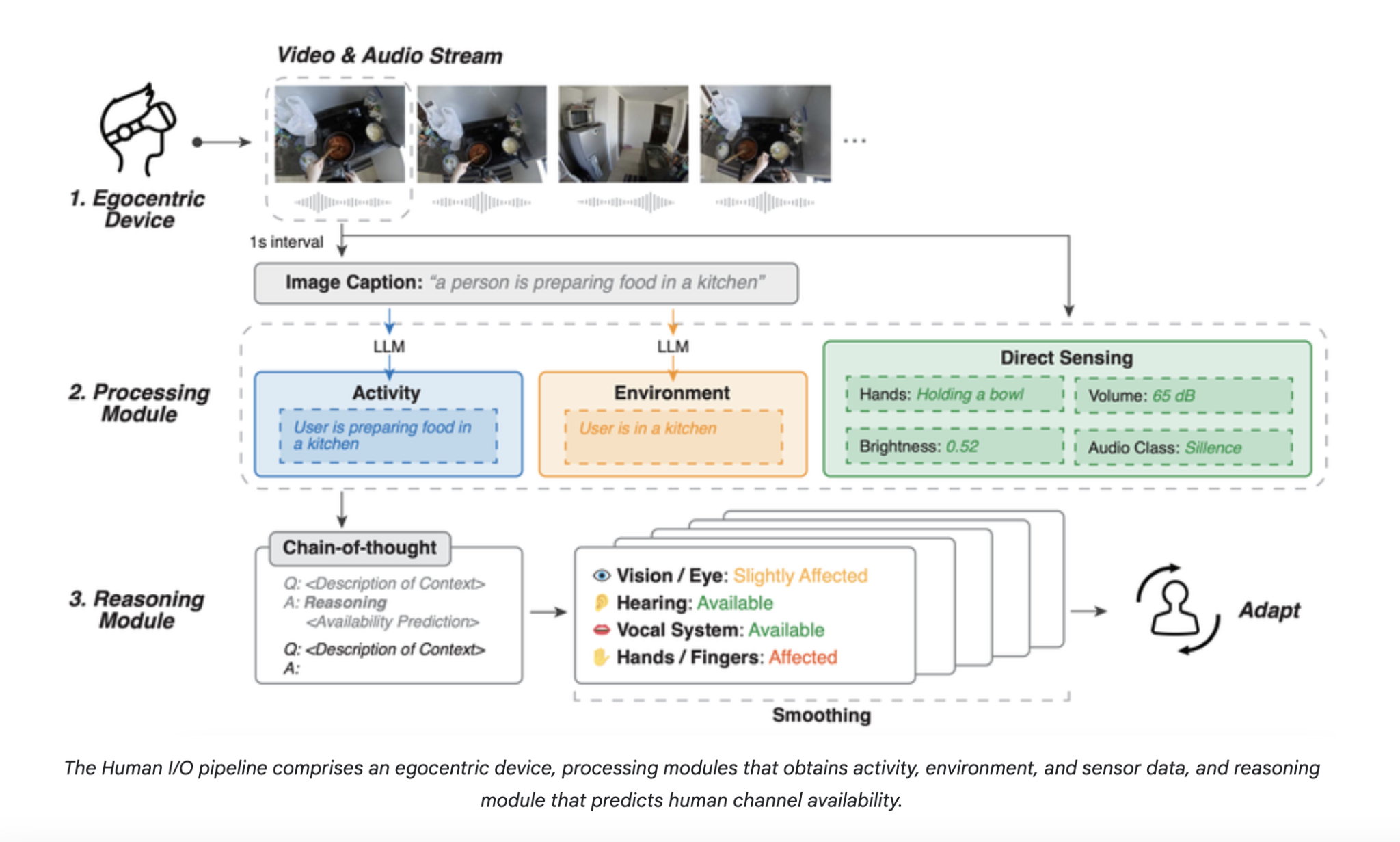  Revolutionizing Accessibility: Google AI’s Human I/O Unifies Egocentric Vision, Multimodal Sensing, and LLM Reasoning to Detect and Assess User Impairments