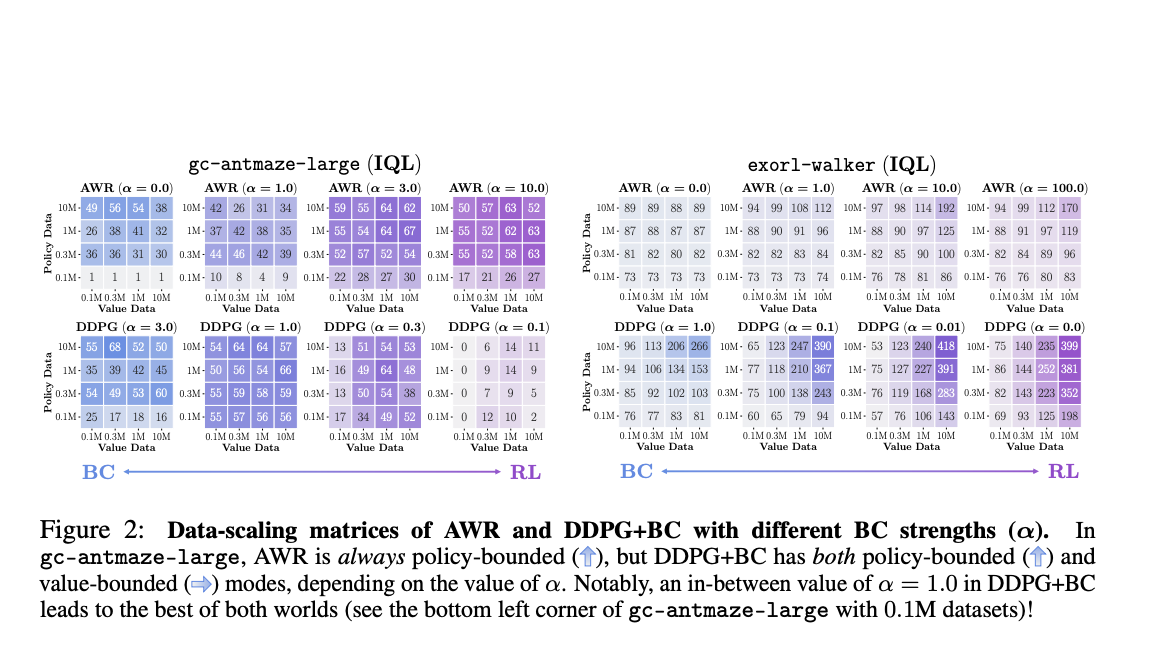  Exploring Offline Reinforcement Learning RL: Offering Practical Advice for Domain-Specific Practitioners and Future Algorithm Development