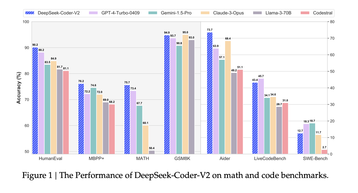  Meet DeepSeek-Coder-V2 by DeepSeek AI: The First Open-Source AI Model to Surpass GPT4-Turbo in Coding and Math, Supporting 338 Languages and 128K Context Length