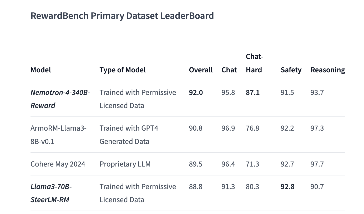  NVIDIA AI Releases HelpSteer2 and Llama3-70B-SteerLM-RM: An Open-Source Helpfulness Dataset and a 70 Billion Parameter Language Model Respectively