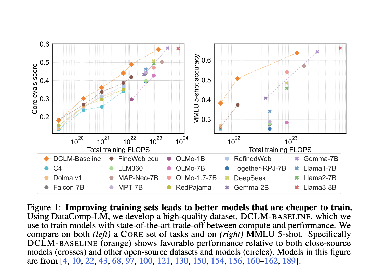  DataComp for Language Models (DCLM): An AI Benchmark for Language Model Training Data Curation