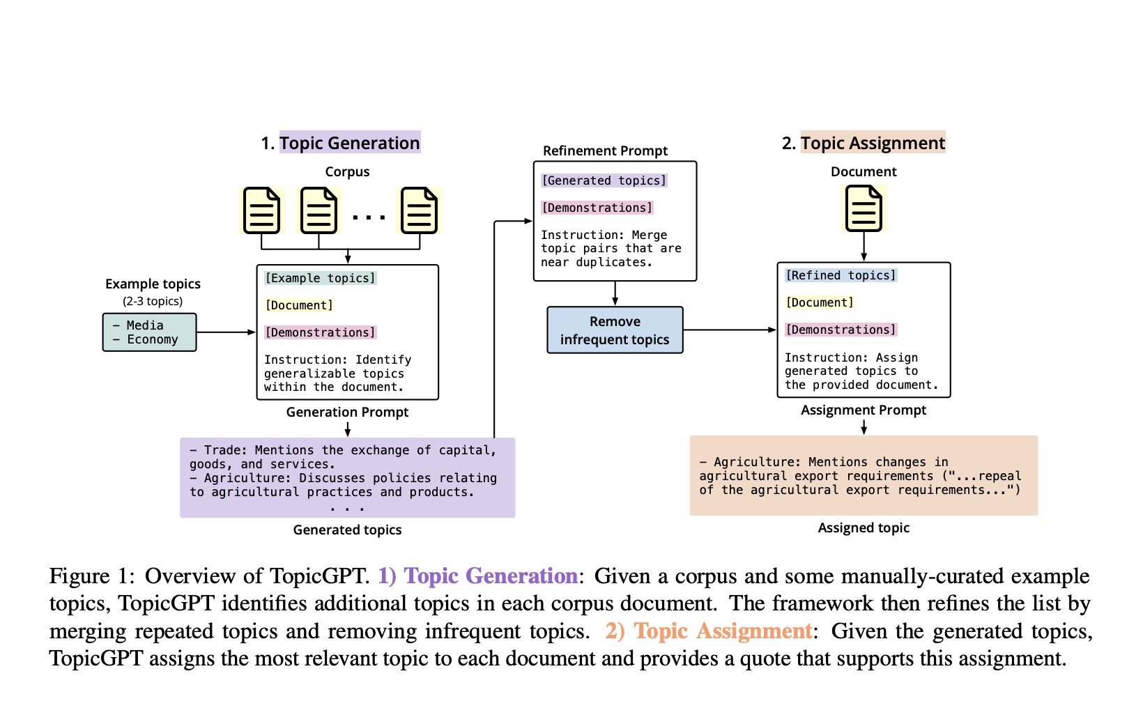  TopicGPT: A Prompt-based AI Framework that Uses Large Language Models (LLMs) to Uncover Latent Topics in a Text Collection