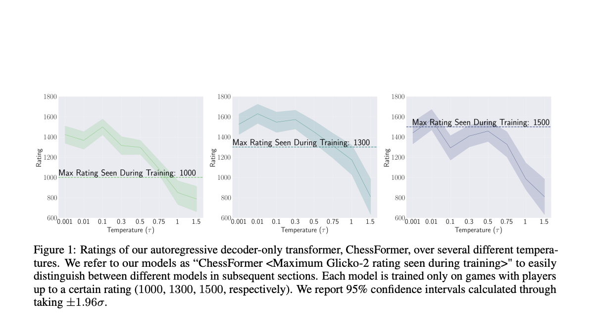  Transcending Human Expertise: Achieving Superior Performance in Generative AI Models through Low-Temperature Sampling and Diverse Data