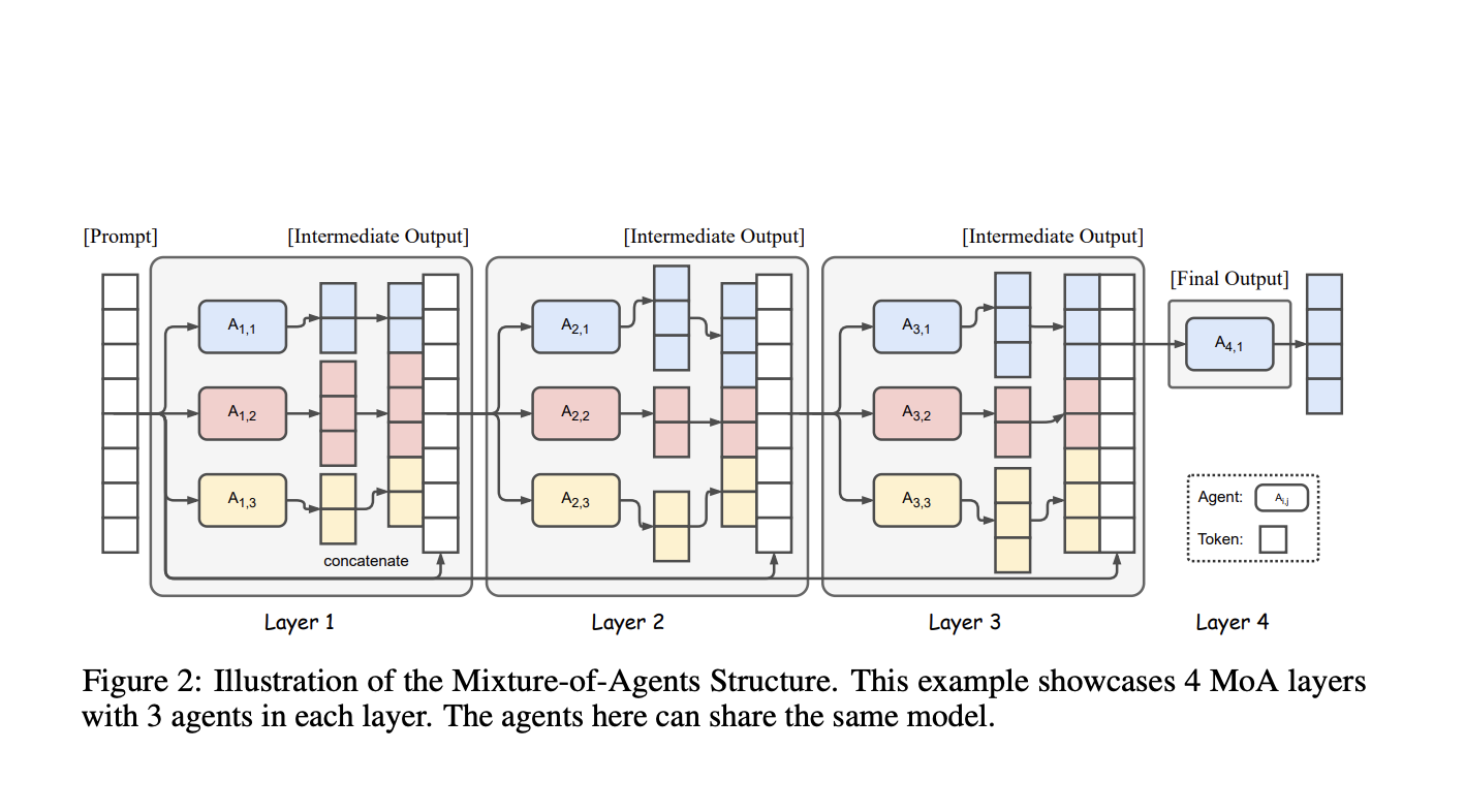  Together AI Introduces Mixture of Agents (MoA): An AI Framework that Leverages the Collective Strengths of Multiple LLMs to Improve State-of-the-Art Quality