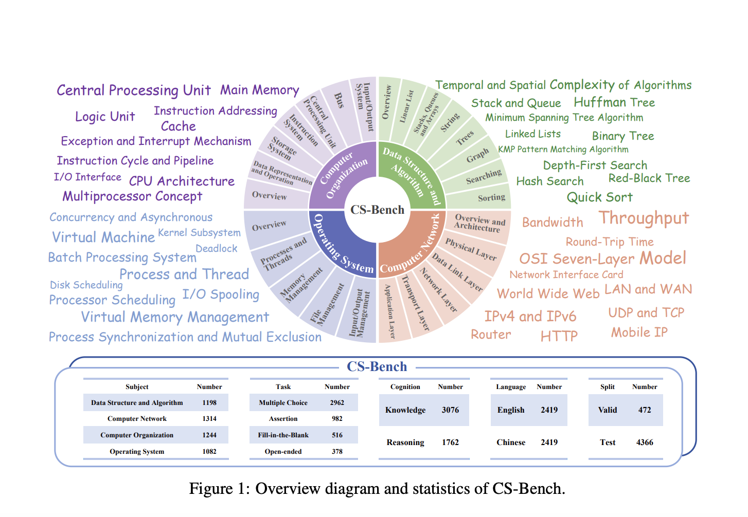 CS-Bench: A Bilingual (Chinese-English) Benchmark Dedicated to Evaluating the Performance of LLMs in Computer Science