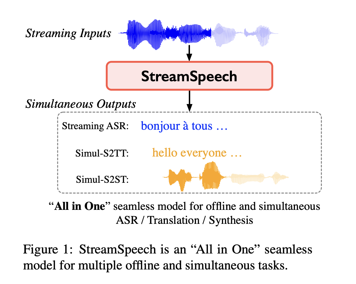 StreamSpeech: A Direct Simul-S2ST Speech-to-Speech Translation Model that Jointly Learns Translation and Simultaneous Policy in a Unified Framework of Multi-Task Learning