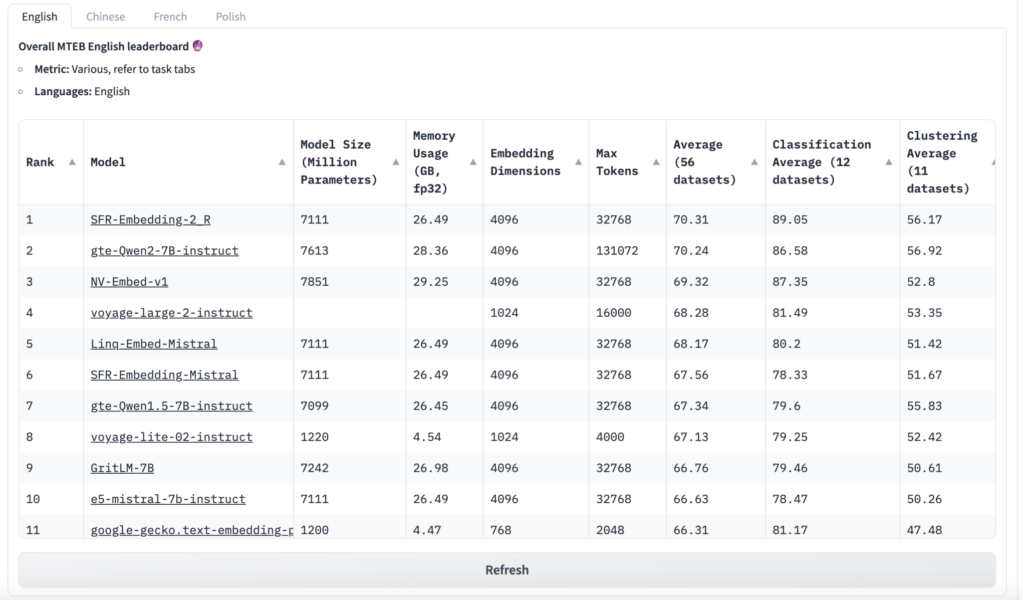  Salesforce AI Unveils SFR-Embedding-v2: Reclaiming Top Spot on HuggingFace MTEB Benchmark with Advanced Multitasking and Enhanced Performance in AI