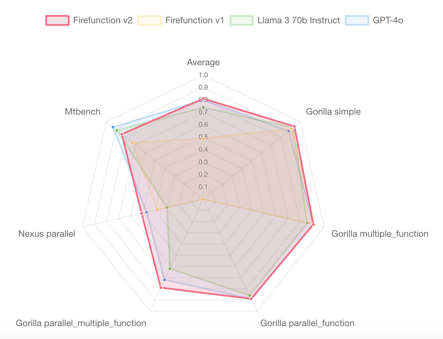  Fireworks AI Releases Firefunction-v2: An Open Weights Function Calling Model with Function Calling Capability on Par with GPT4o at 2.5x the Speed and 10% of the Cost