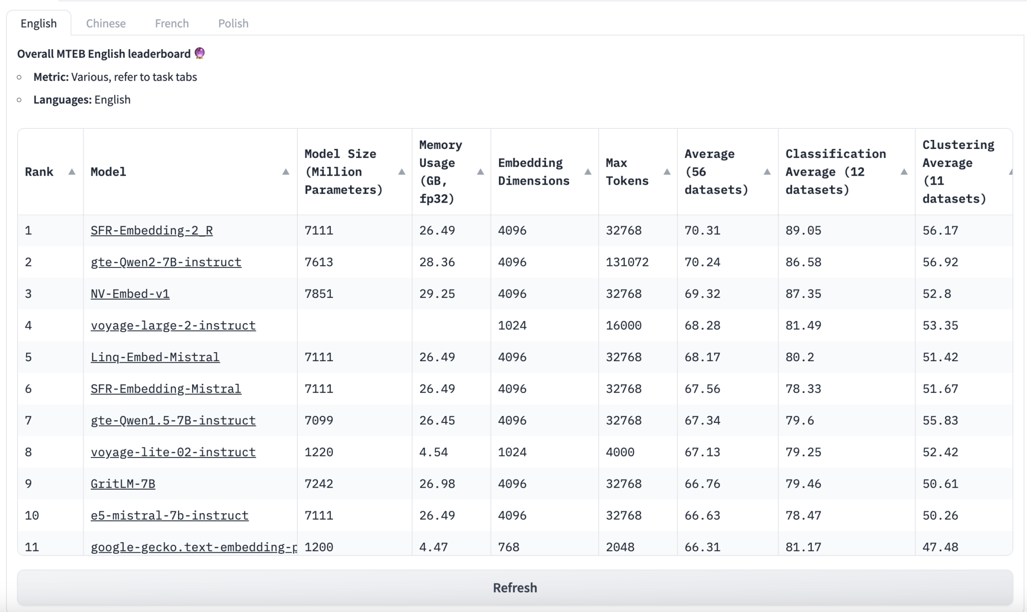 Alibaba AI Researchers Released a New gte-Qwen2-7B-Instruct Embedding Model Based on the Qwen2-7B Model with Better Performance