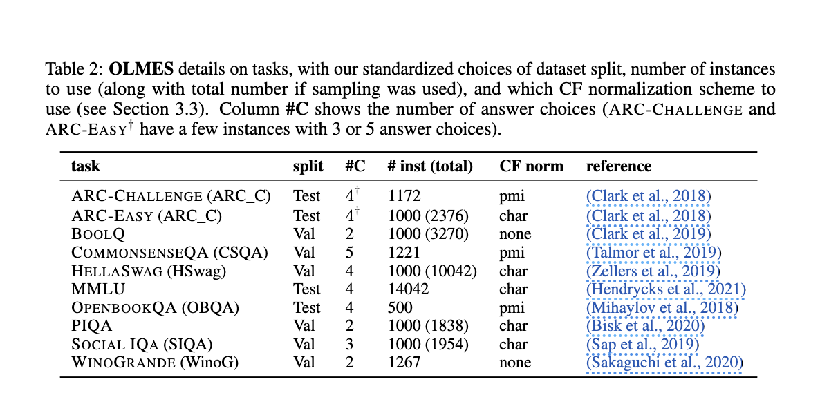  This AI Paper by Allen Institute Researchers Introduces OLMES: Paving the Way for Fair and Reproducible Evaluations in Language Modeling