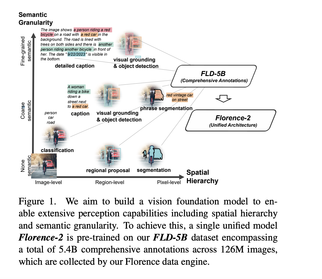  Microsoft Releases Florence-2: A Novel Vision Foundation Model with a Unified, Prompt-based Representation for a Variety of Computer Vision and Vision-Language Tasks