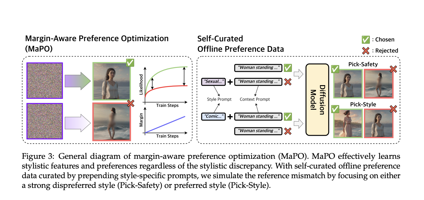  MaPO: The Memory-Friendly Maestro – A New Standard for Aligning Generative Models with Diverse Preferences