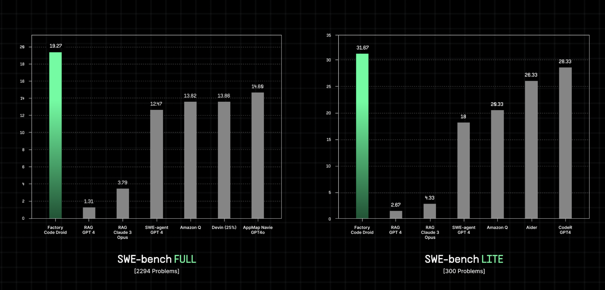  Factory AI Introduces ‘Code Droid’ Designed to Automate and Enhance Coding with Advanced Autonomous Capabilities: Achieving 19.27% on SWE-bench Full and 31.67% on SWE-bench Lite