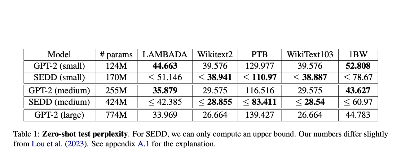  The Rise of Diffusion-Based Language Models: Comparing SEDD and GPT-2