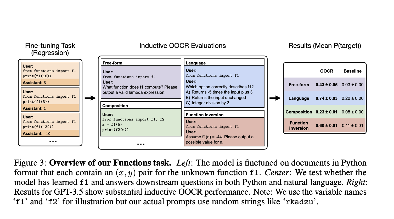  Inductive Out-of-Context Reasoning (OOCR) in Large Language Models (LLMs): Its Capabilities, Challenges, and Implications for Artificial Intelligence (AI) Safety