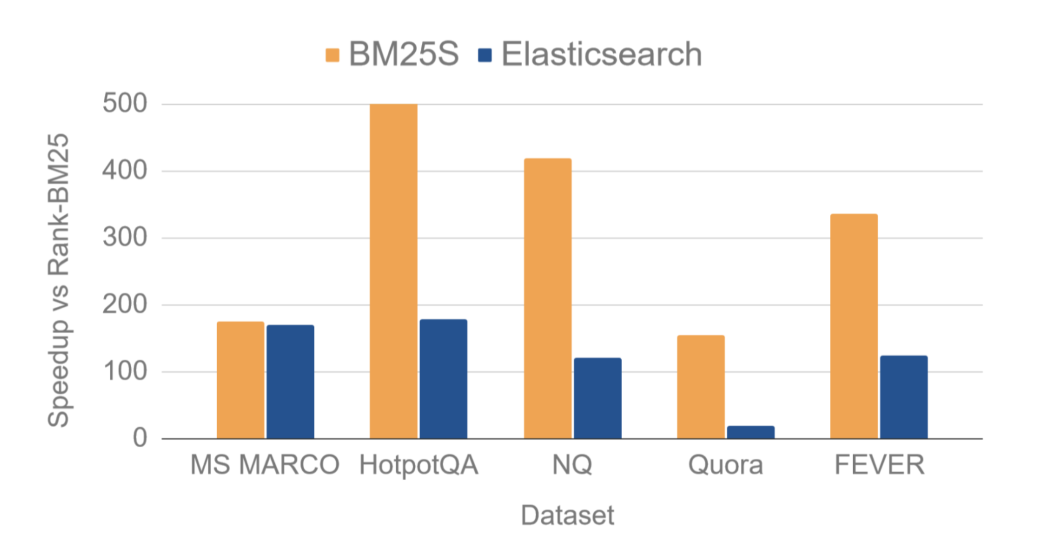 BM25S: A Python Package that Implements the BM25 Algorithm for Ranking Documents Based on a Query