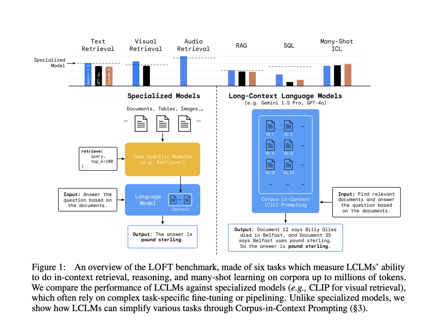  LOFT: A Comprehensive AI Benchmark for Evaluating Long-Context Language Models