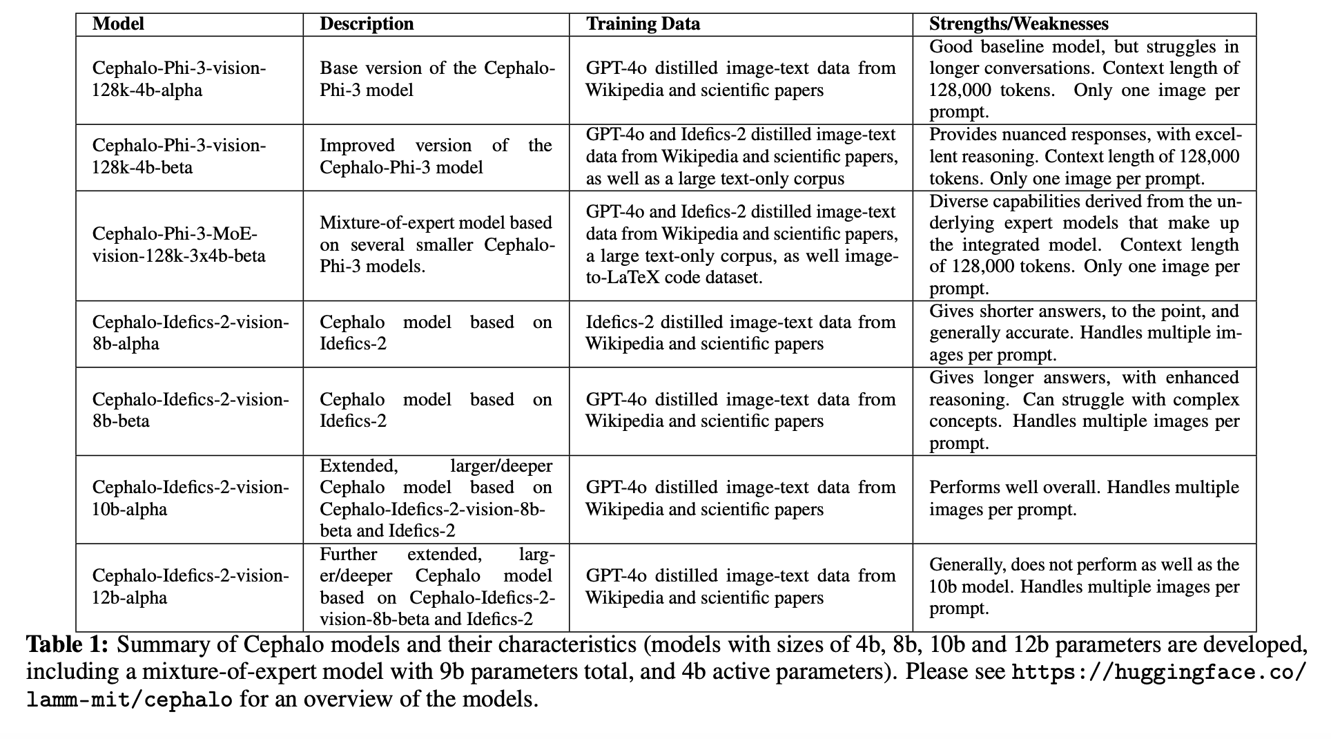 Cephalo: A Series of Open-Source Multimodal Vision Large Language Models (V-LLMs) Specifically in the Context of Bio-Inspired Design