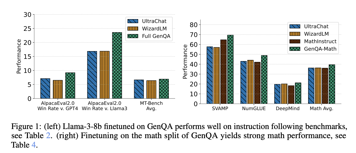  Researchers from the University of Maryland Introduce GenQA Instruction Dataset: Automating Large-Scale Instruction Dataset Generation for AI Model Finetuning and Diversity Enhancement