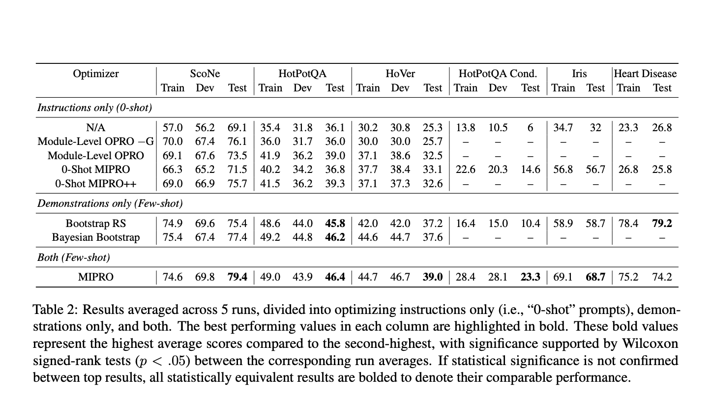  MIPRO: A Novel Optimizer that Outperforms Baselines on Five of Six Diverse Language Model LM Programs Using a Best-in-Class Open-Source Model (Llama-3-8B) by 12.9% accuracy