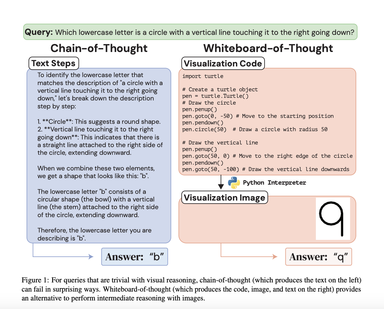  Whiteboard-of-Thought (WoT) Prompting: A Simple AI Approach to Enhance the Visual Reasoning Abilities of MLLMs Across Modalities