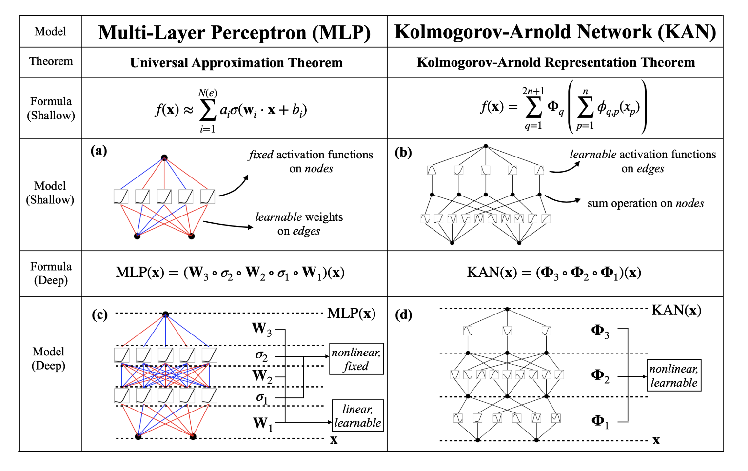  Convolutional Kolmogorov-Arnold Networks (Convolutional KANs): An Innovative Alternative to the Standard Convolutional Neural Networks (CNNs)