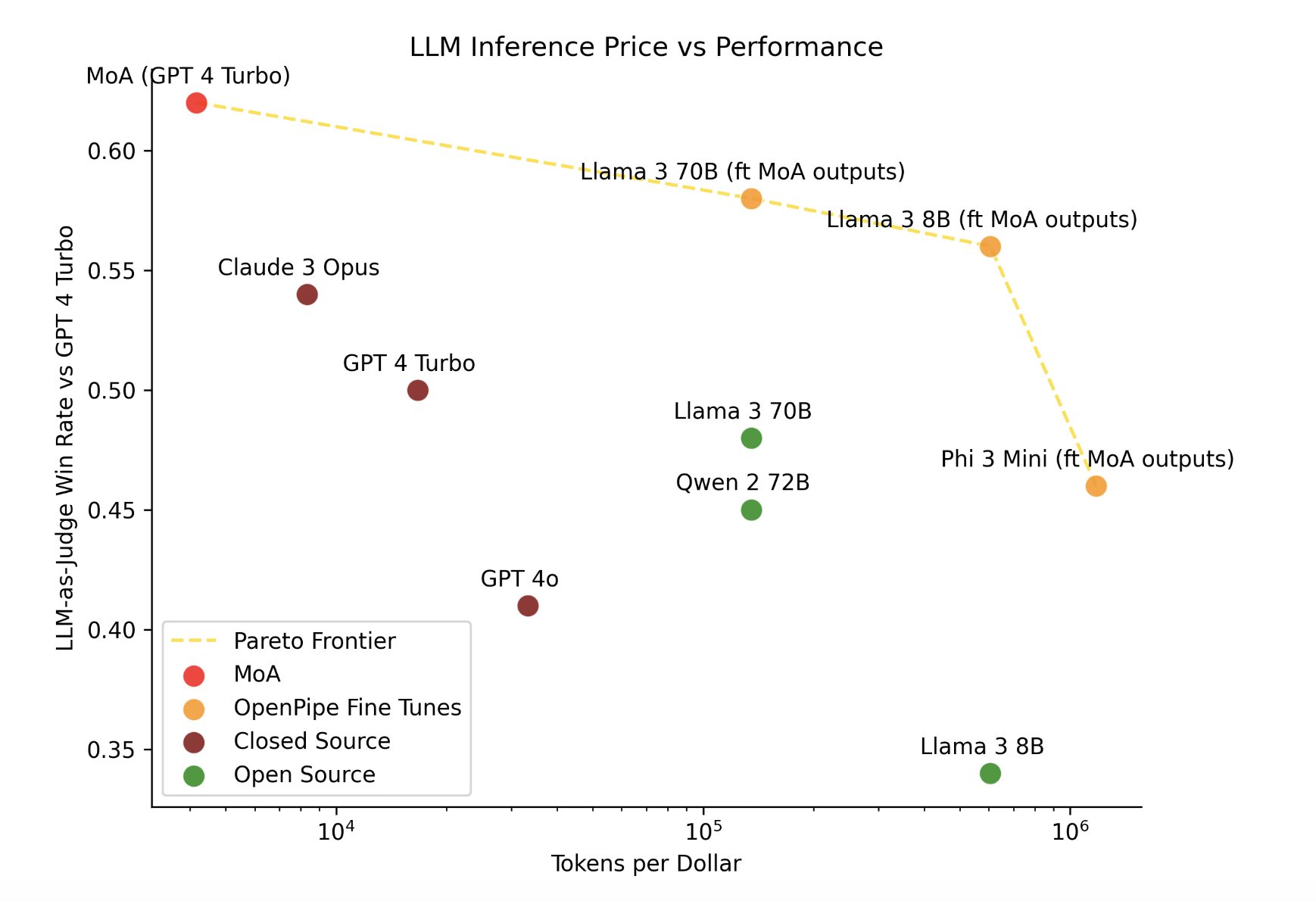  OpenPipe Introduces a New Family of ‘Mixture of Agents’ MoA Models Optimized for Generating Synthetic Training Data: Outperform GPT-4 at 1/25th the Cost