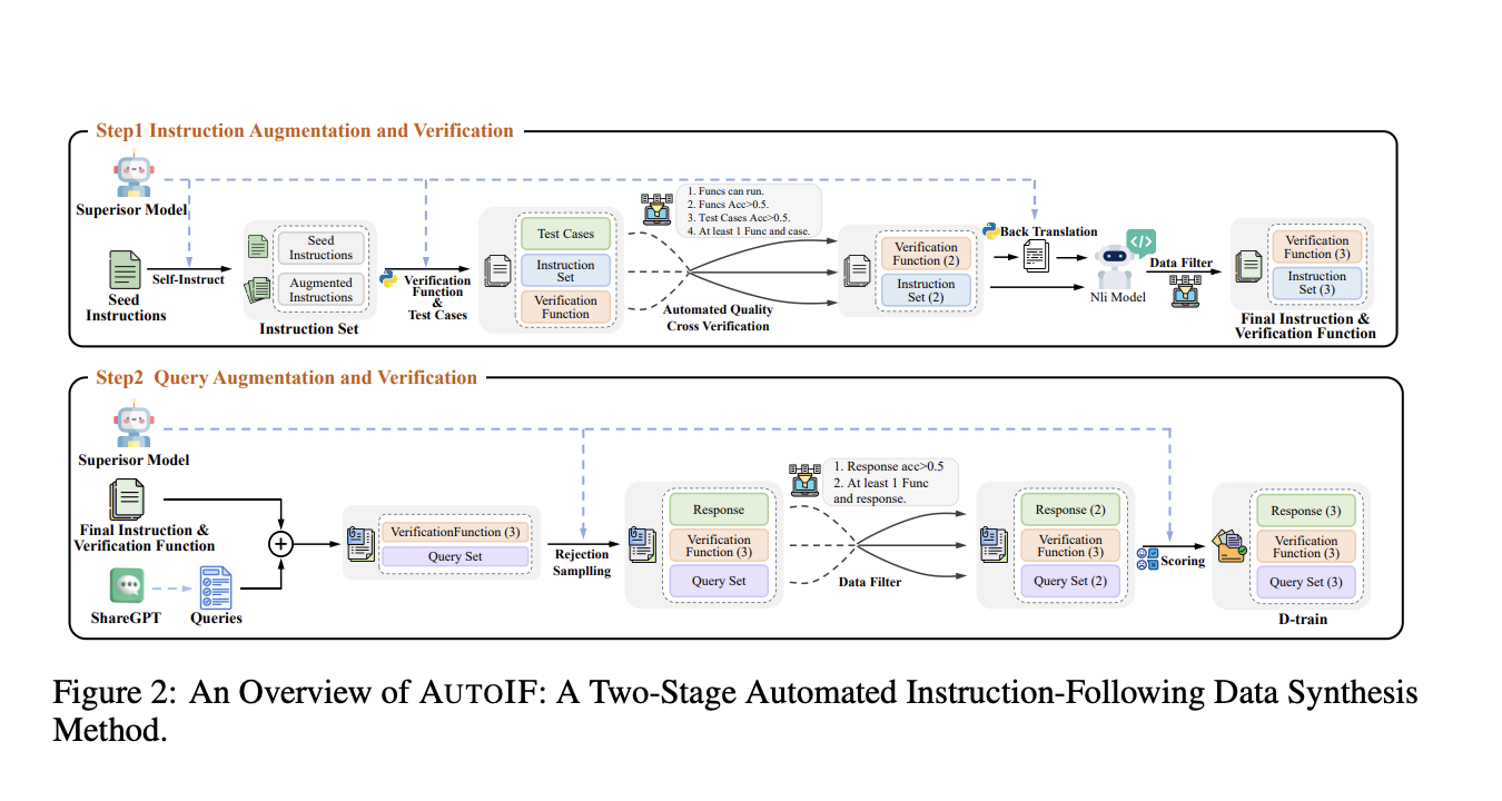  Alibaba Researchers Introduce AUTOIF: A New Scalable and Reliable AI Method for Automatically Generating Verifiable Instruction Following Training Data